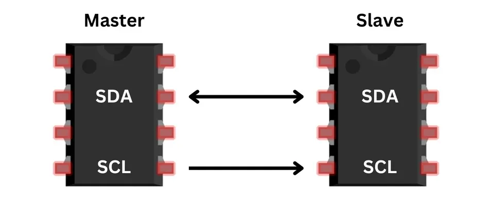 Master-slave architecture in I2C