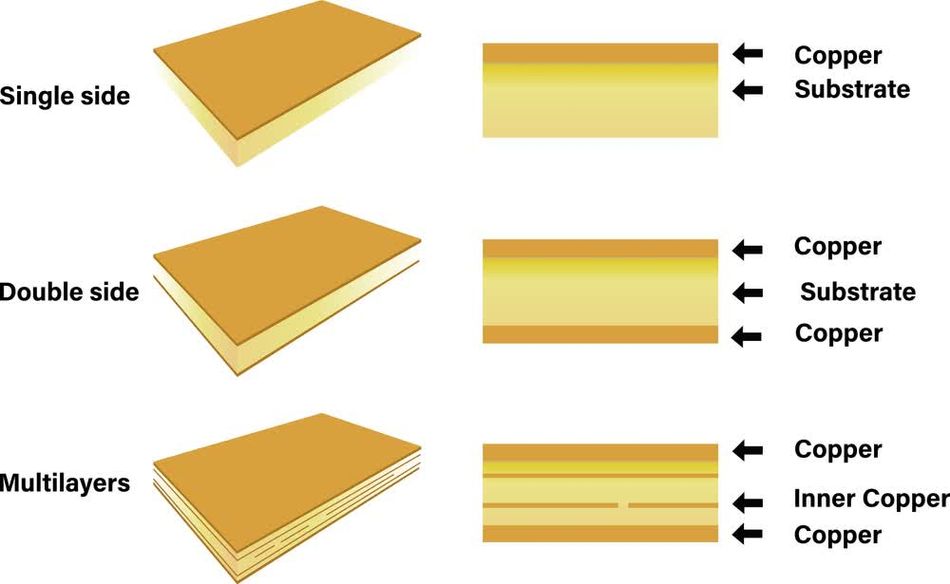 An image illustrating the PCB manufacturing process, showcasing the materials used, the processing stages, and the final product with a focus on the inner layers of the PCB