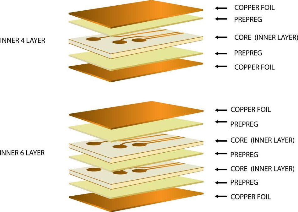 An image depicting the PCB production process for multi-layer boards, detailing each raw material layer and the steps involved in the inner layer processing.