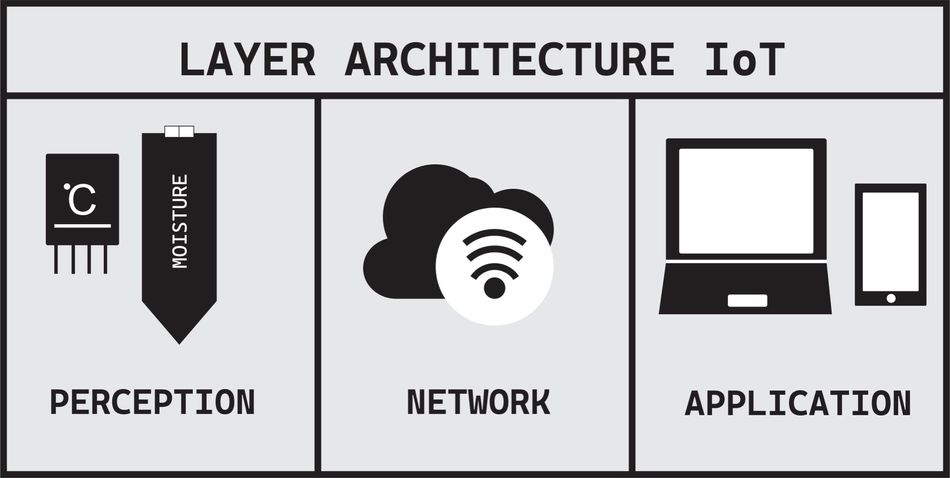 IoT Architecture Layers, IIoT