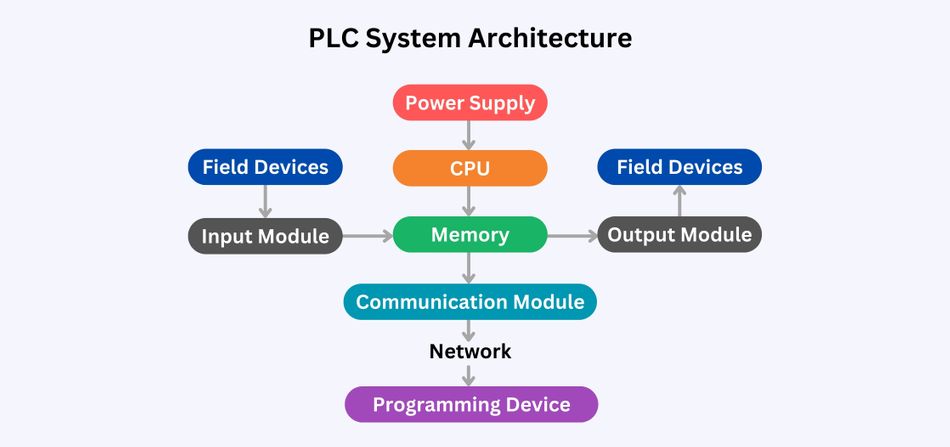 PLC System Architecture