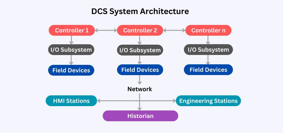 DCS System Architecture