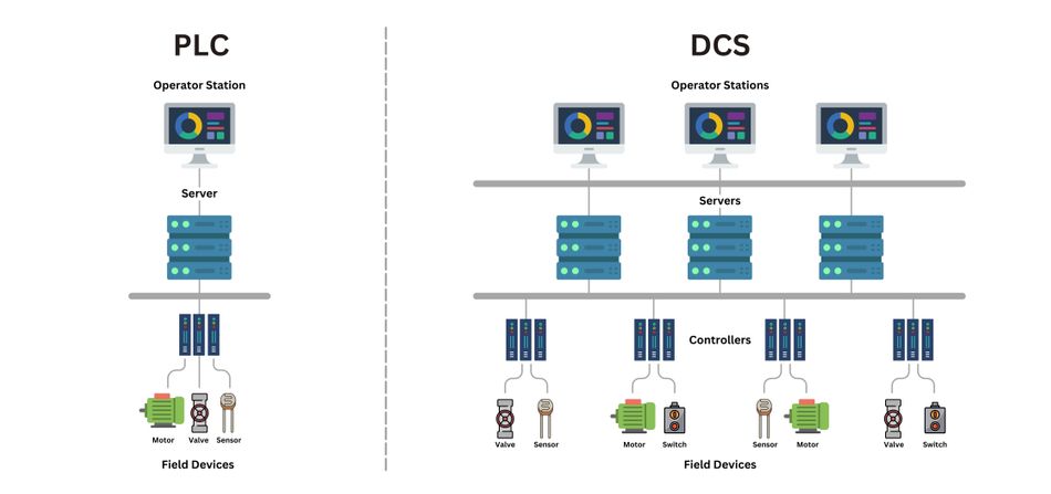 Diagram of PLC and DCS Structures