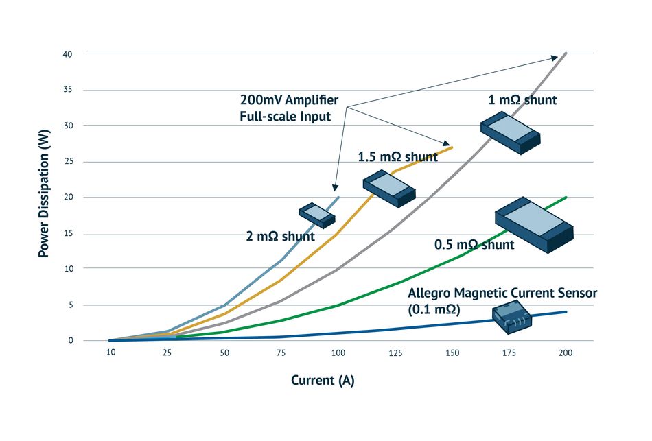 power-dissipation-shunt-resistor-vs-magnetic-current-sensors