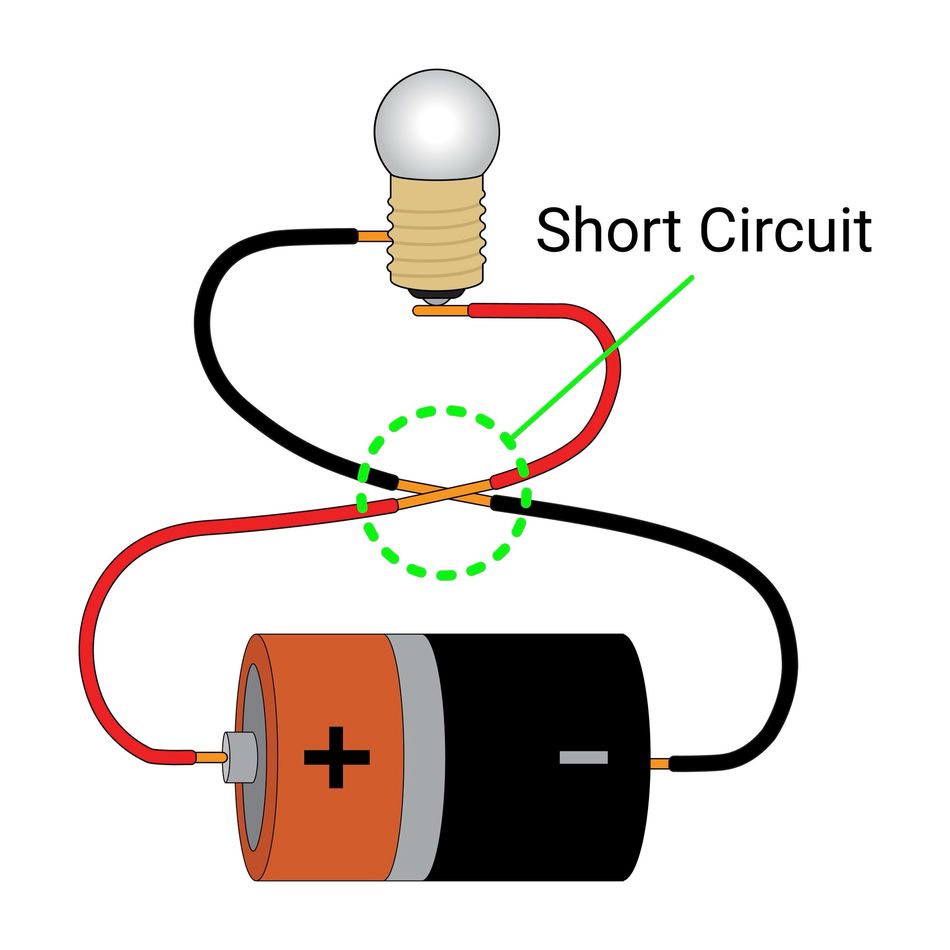 A short circuit disrupts the normal path across the load and causes heavy current to flow through low-resistance path