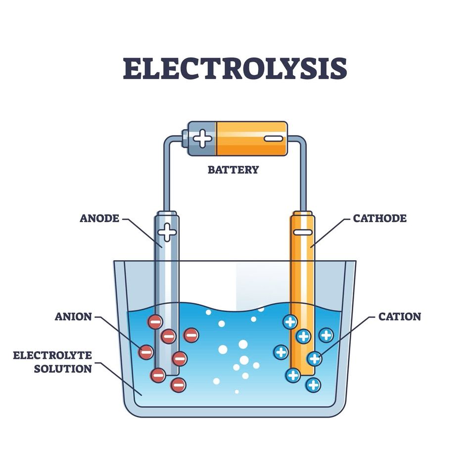 Illustration of the electrolysis processes. Set of voltaic galvanic cell and electrolytic