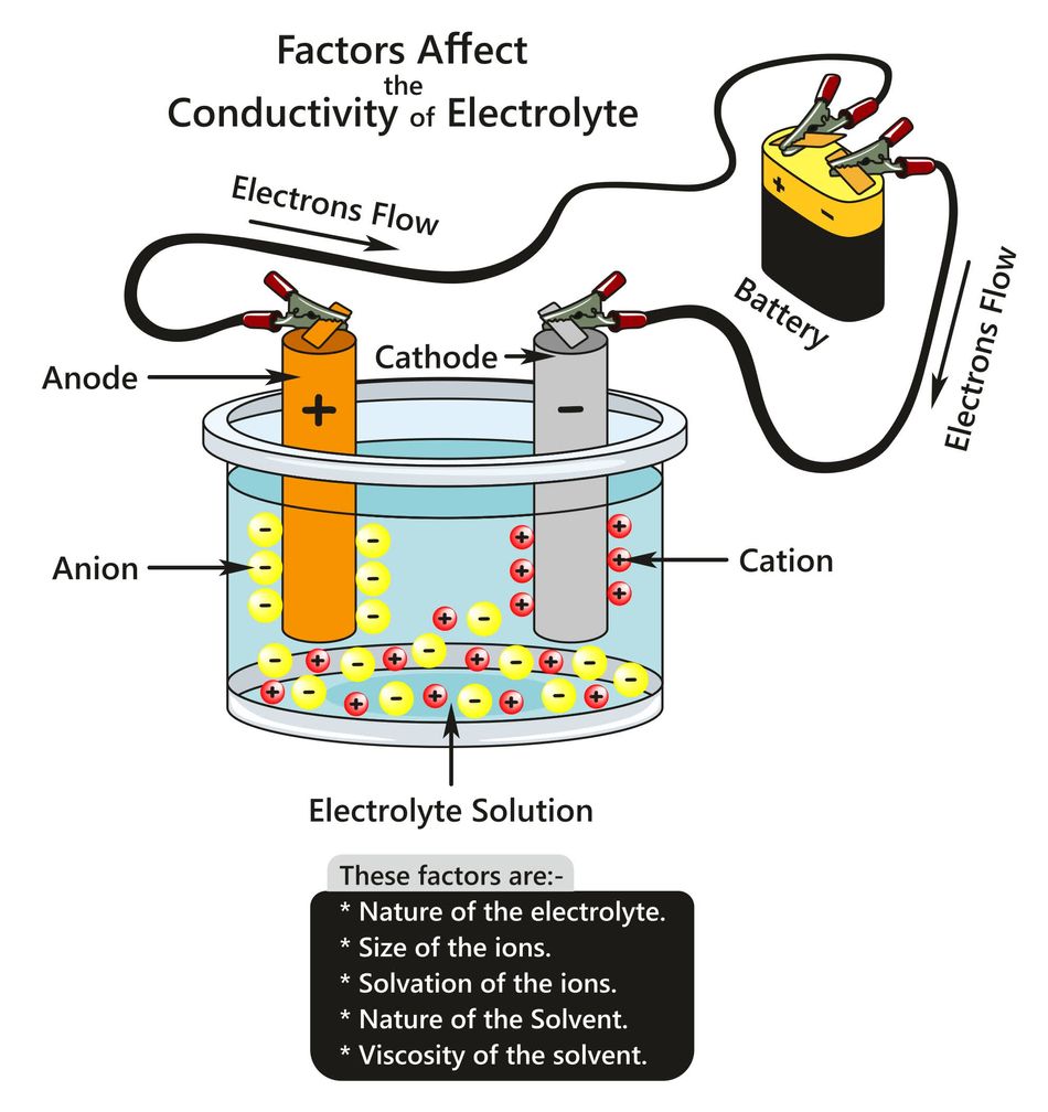 A diagram showing the flow of electron and factors that affect the elecrolyte conductivity.