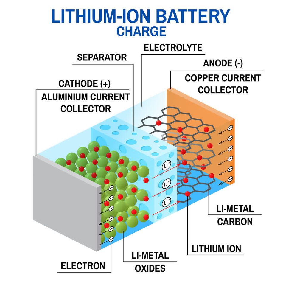 Li-ion battery diagram. Rechargeable battery in which lithium ions move from the positive electrode to the negative electrode during charge.