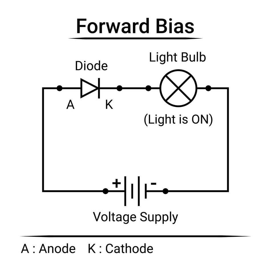 A diode in forward bias mode allowing current to pass