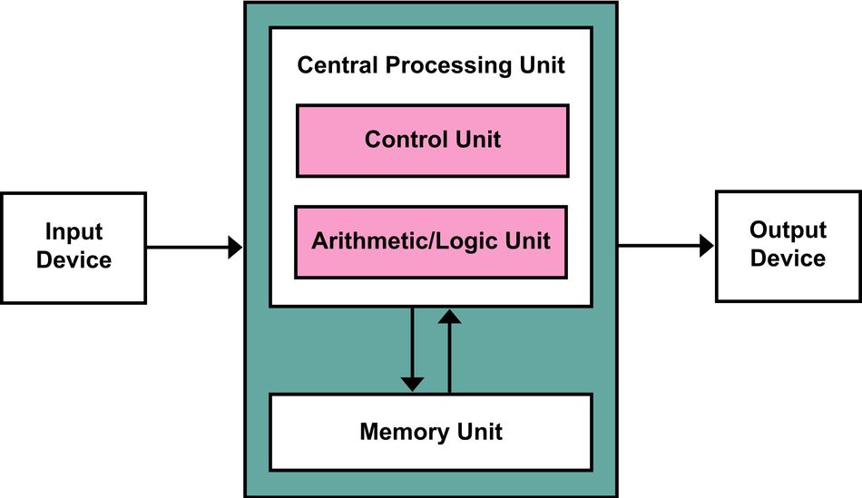 Von Neumann Architecture