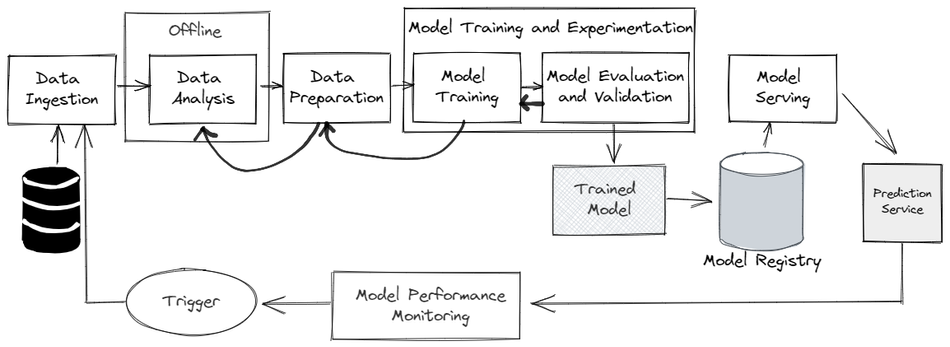 Machine Learning Workflows; Source: iguazio