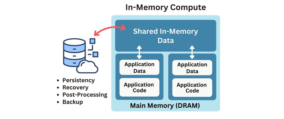 In-Memory Compute (IMC) Architecture