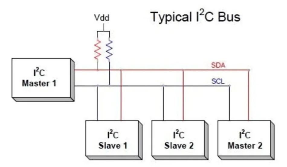 Configuration of an I2C Bus