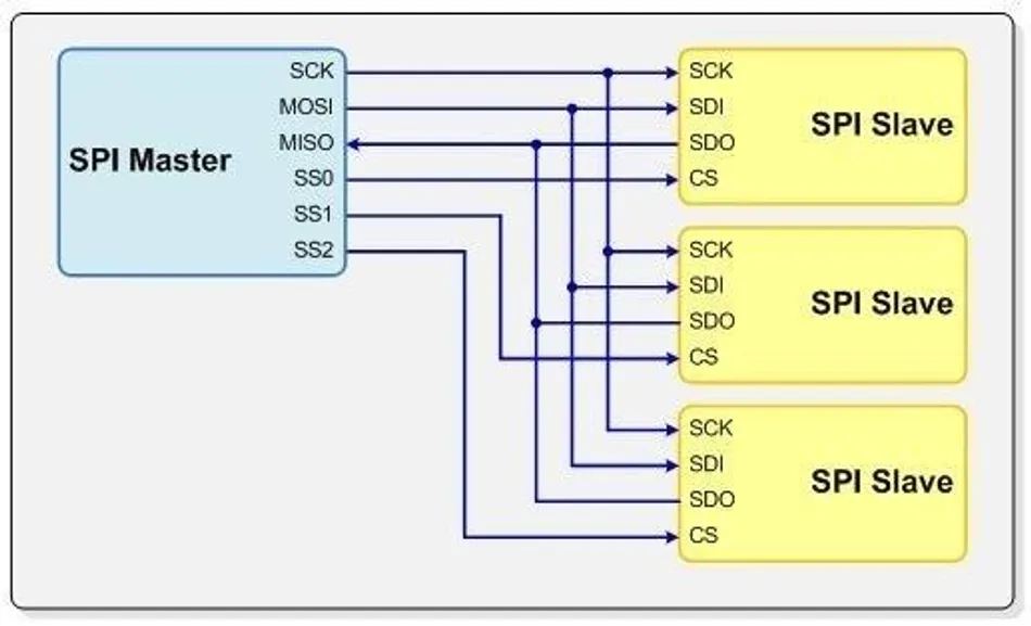 Serial Peripheral Interface allows multiple slave devices to connect to a Master 