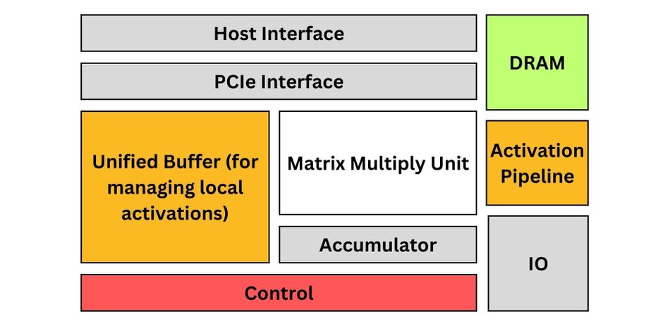 TPU-architecture-simplified-block-diagram