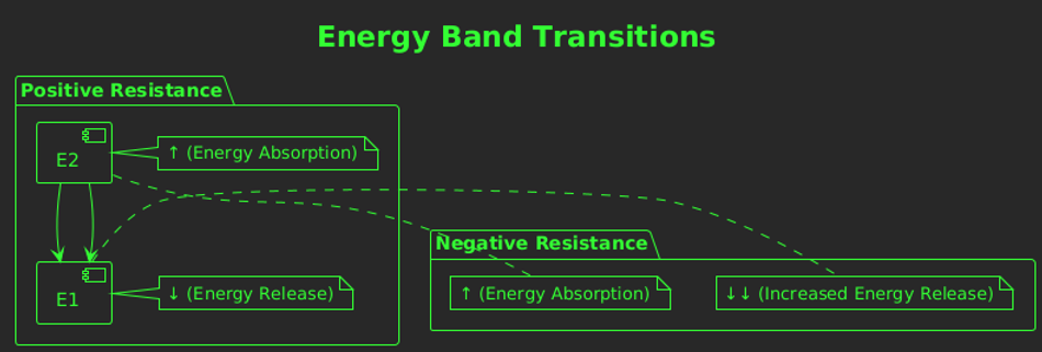 Positive Resist: Energy level E2 shows one upward arrow for absorption and one downward arrow for release to lower energy E1, indicating stable transitions. Negative Resist: Similar structure with one upward arrow for absorption, but two downward arrows from E2 to E1, signaling rapid energy release typical of negative resistance.