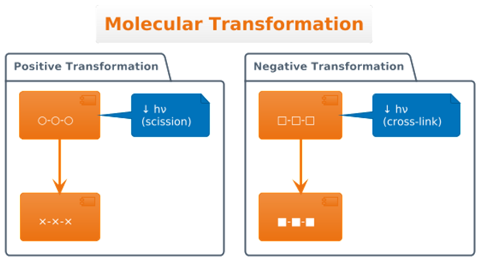 Diagram of molecular transformation in positive and negative resists: Positive resist shows a polymer chain (circles) that undergoes scission (breakdown) upon light exposure (hν), changing to 'X' symbols. Negative resist has a similar chain (squares) that cross-links (forms bonds) upon light exposure, changing to solid squares.