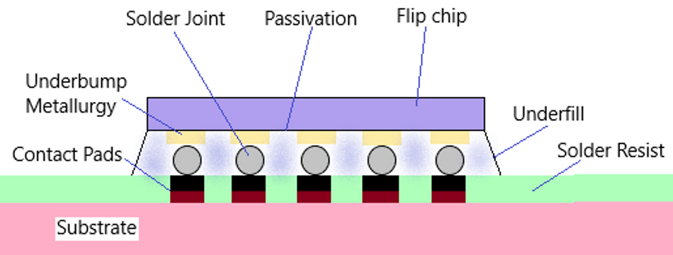 The Anatomy of a Flip Chip