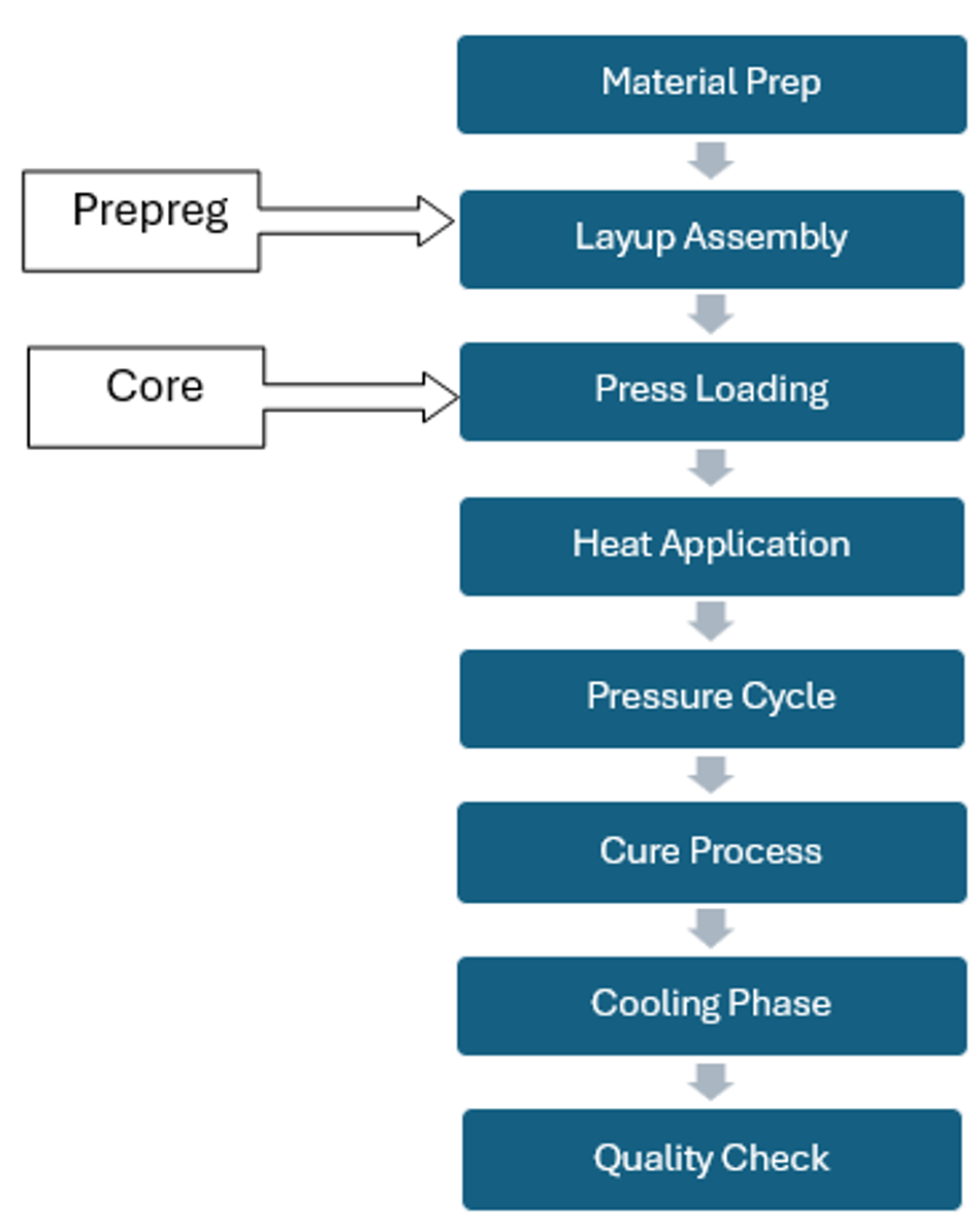 The lamination process flow