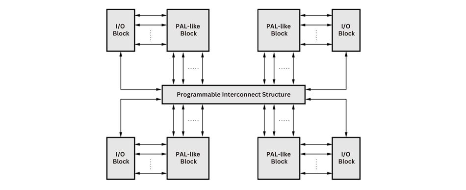 CPLD vs FPGA: A Comprehensive Technical Analysis and Implementation Guide
