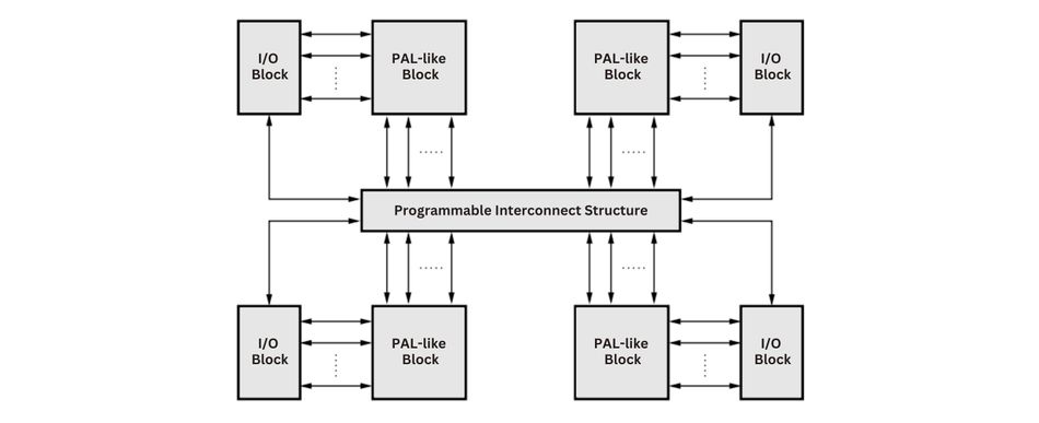 Diagram of CPLD