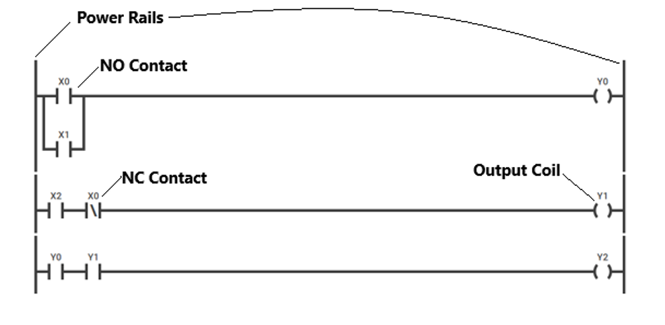 A typical Ladder logic diagram with input contacts, output coils, and power rails