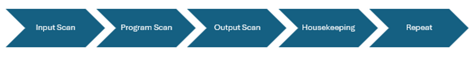 A PLC Scan cycle