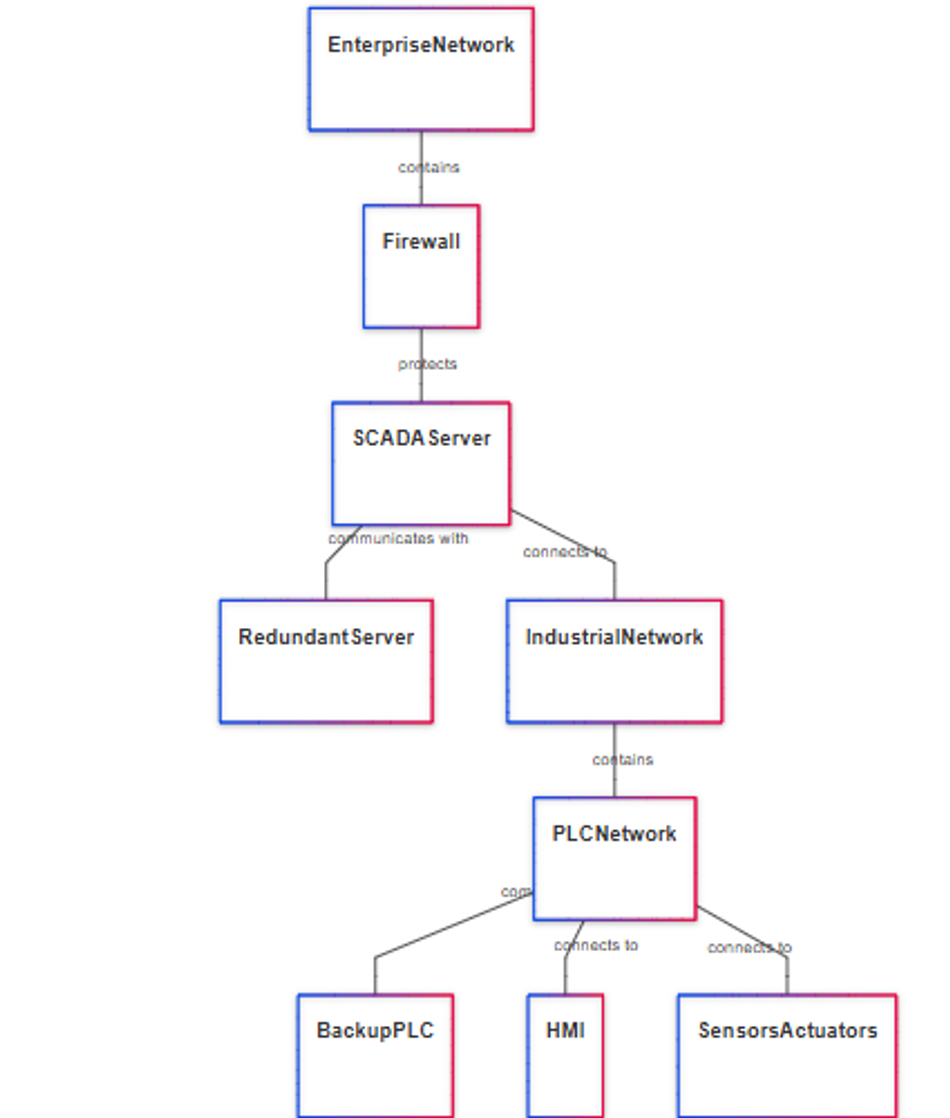 SCADA integration architecture