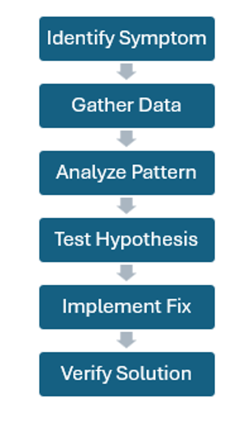 Systematic Debugging