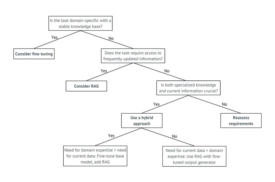 decision-RAG-or-fine-tuning