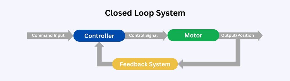 Closed Loop System Diagram
