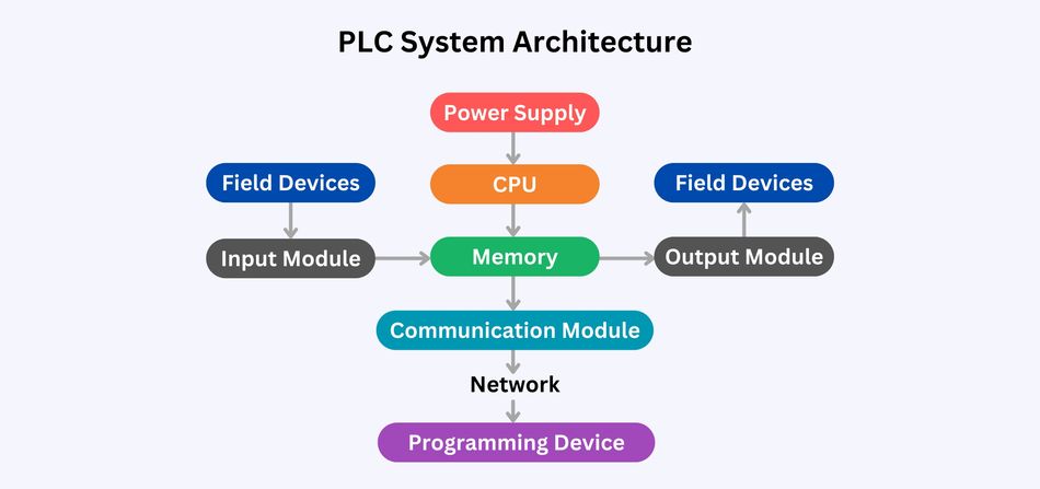 Programmable Logic Controllers (PLC) Architecture