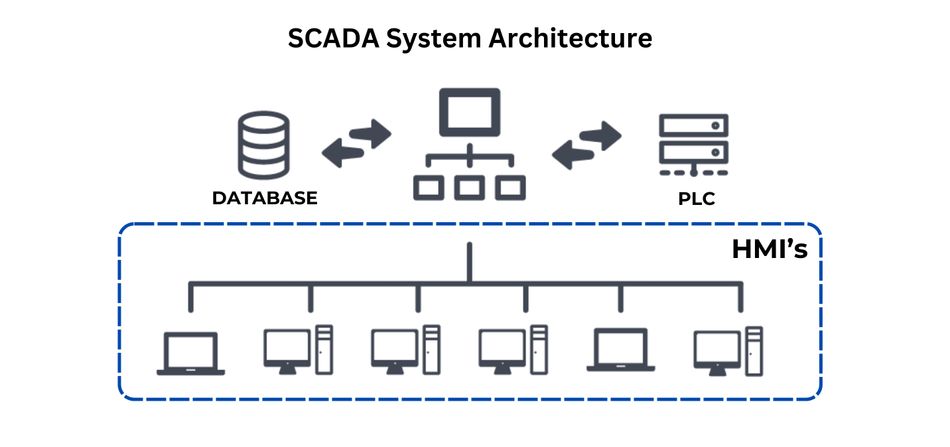 Supervisory Control and Data Acquisition (SCADA) systems Architecture