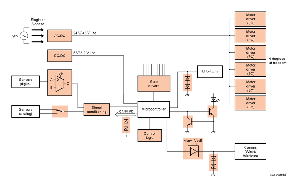 Architecture of Collaborative Robot; Credits: Nexperia