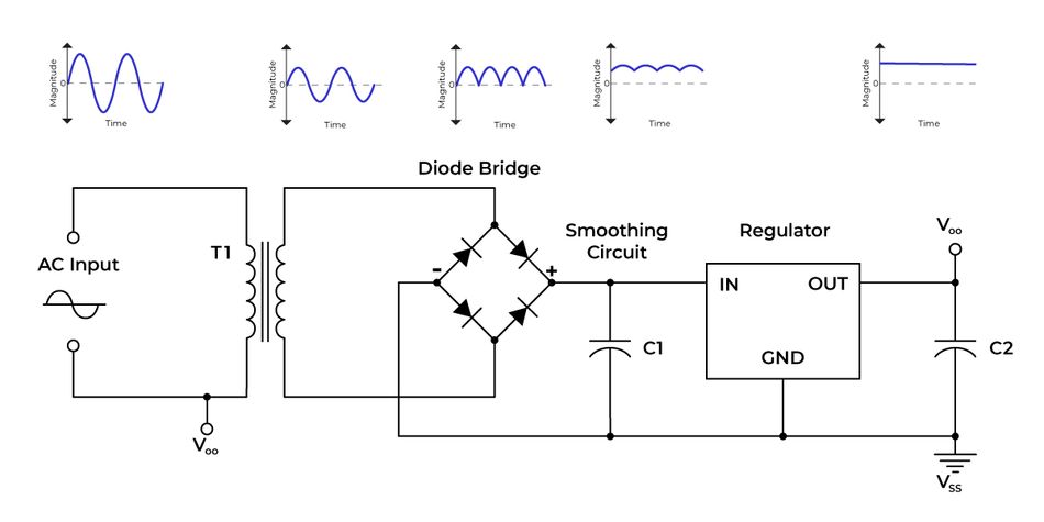 Linear Power Supply Diagram; Credits: Diode Drive