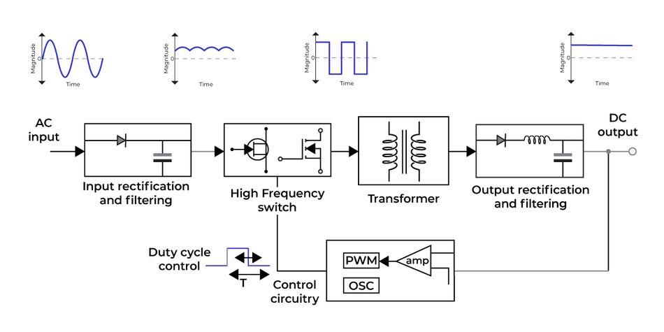 Switching Power Supply Diagram; Credits: Diode Drive