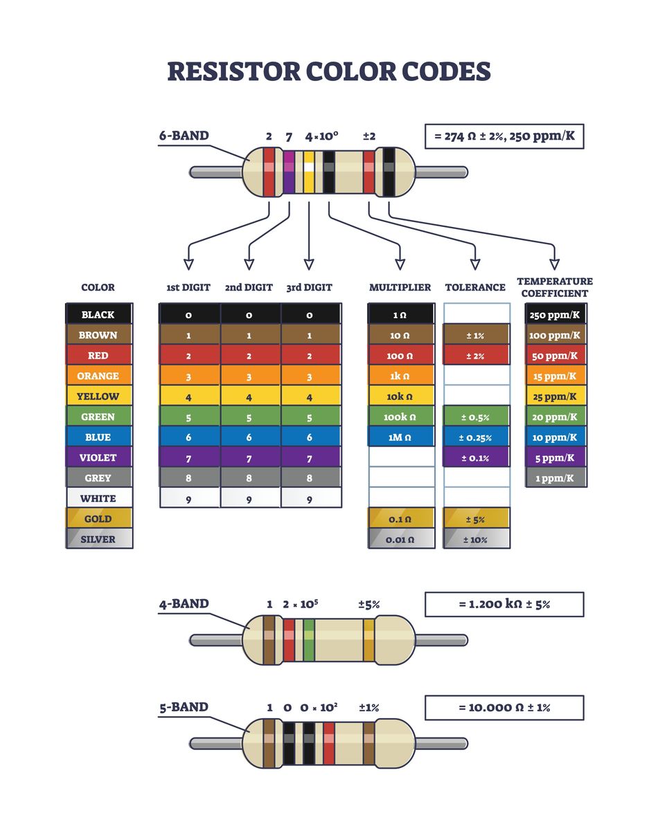 A 6-band resistor measuring 274  Ω with 2% tolerance and 250 ppm/K temperature coefficient