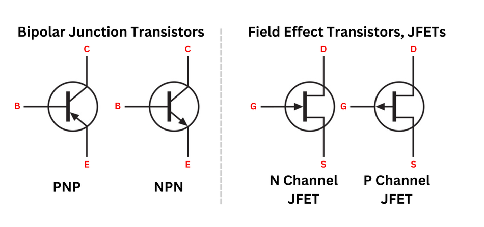 Structure of BJTs, and JFETs; B: Base, C: Collector, E: Emitter; G: Ground, D: Drain, S: Source