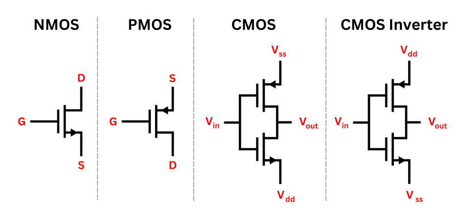 CMOS inverter uses complementary MOSFETs with Vdd as the positive supply and Vss as the ground