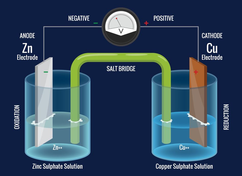 Diagram of Galvanic Cell showing Anode and Cathode