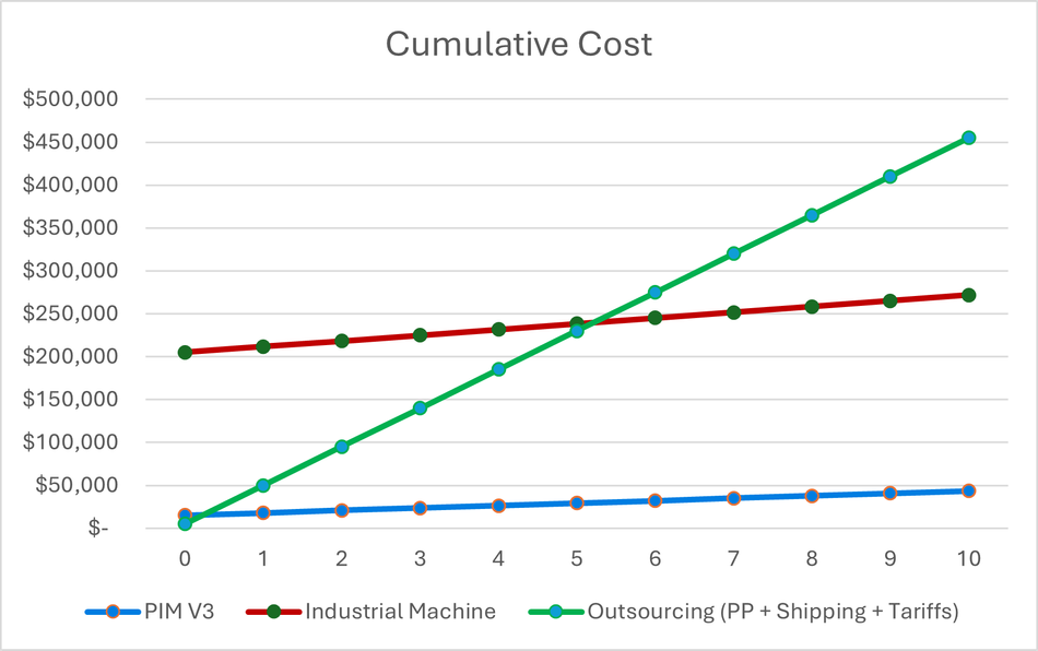 APSX-PIM Cumulative Cost vs Outsourcing