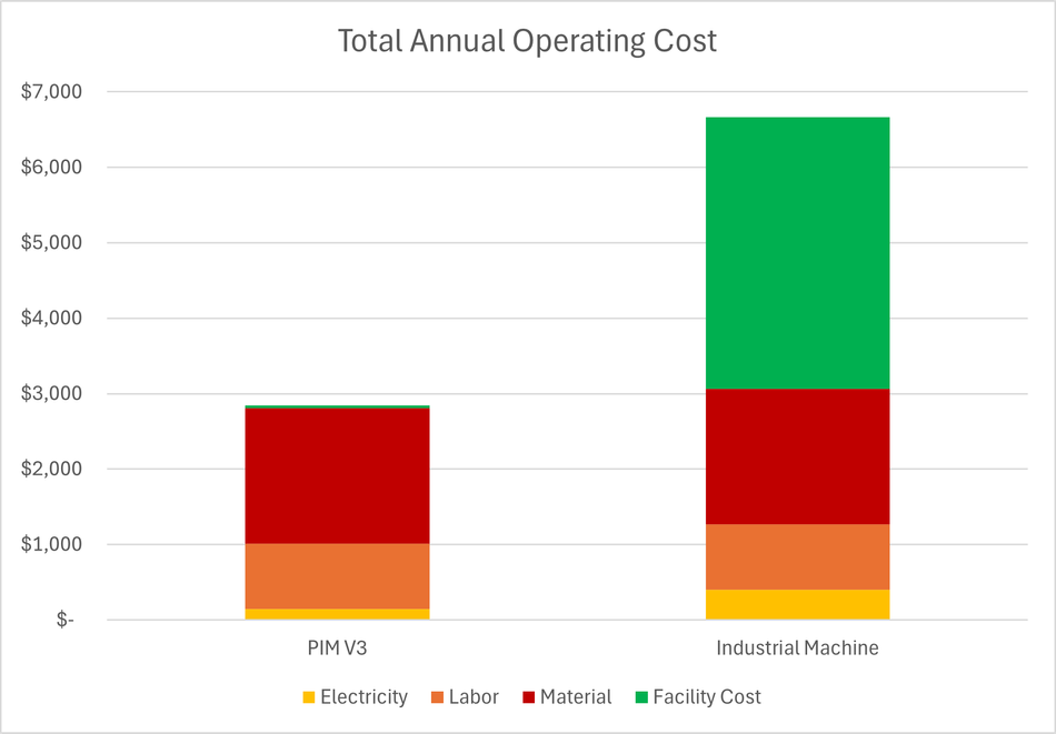 APSX-PIM Total Annual Operating Cost