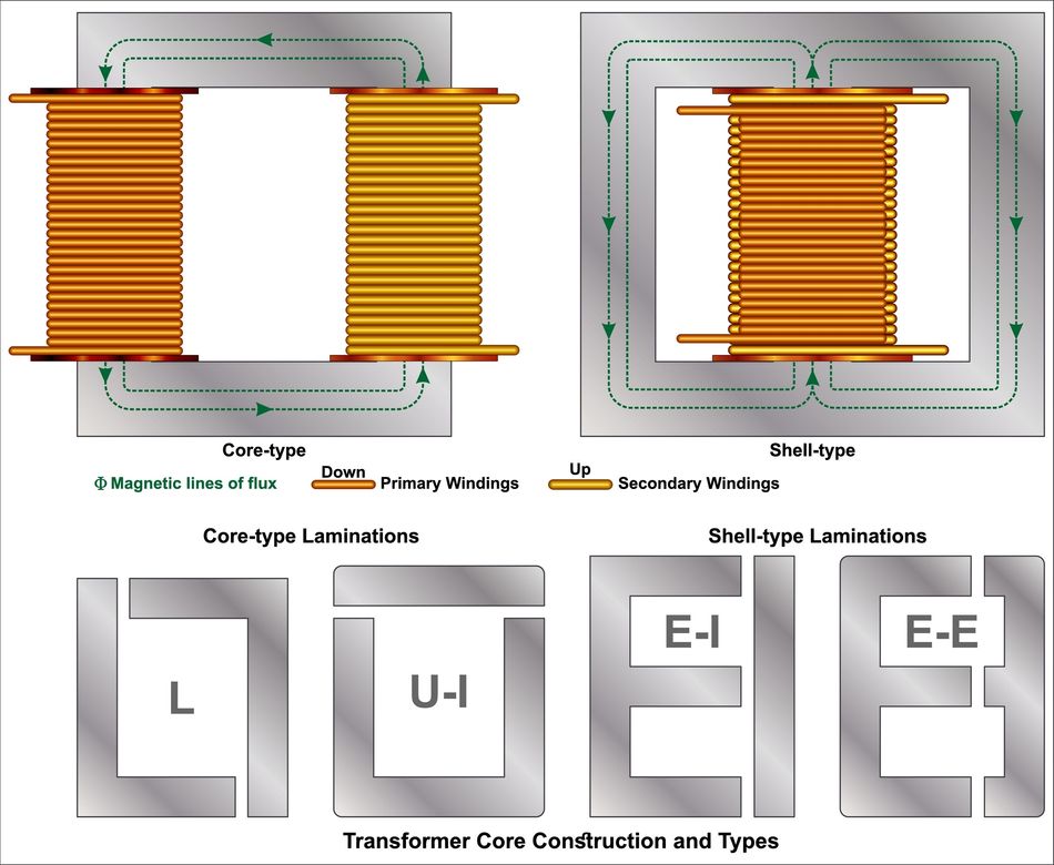 Core-type and shell type transformers