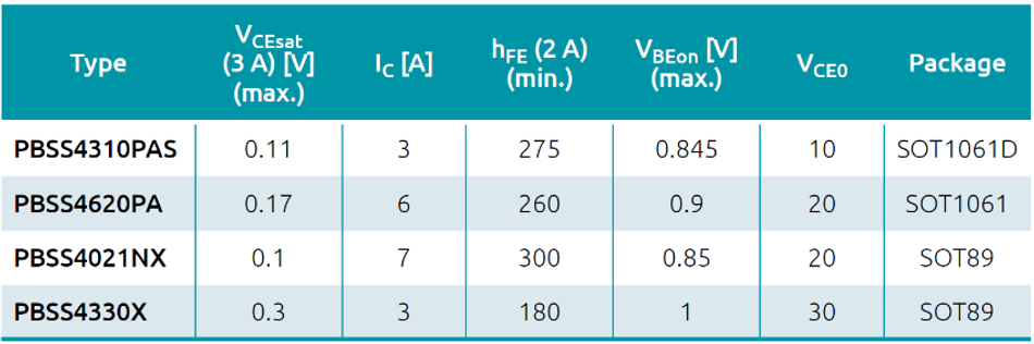 Table 1 Comparison of Nexperia’s BJTs for use in voltage regulators