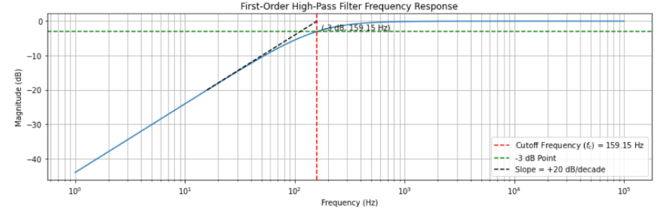 Frequency response of a first-oder high pass filter
