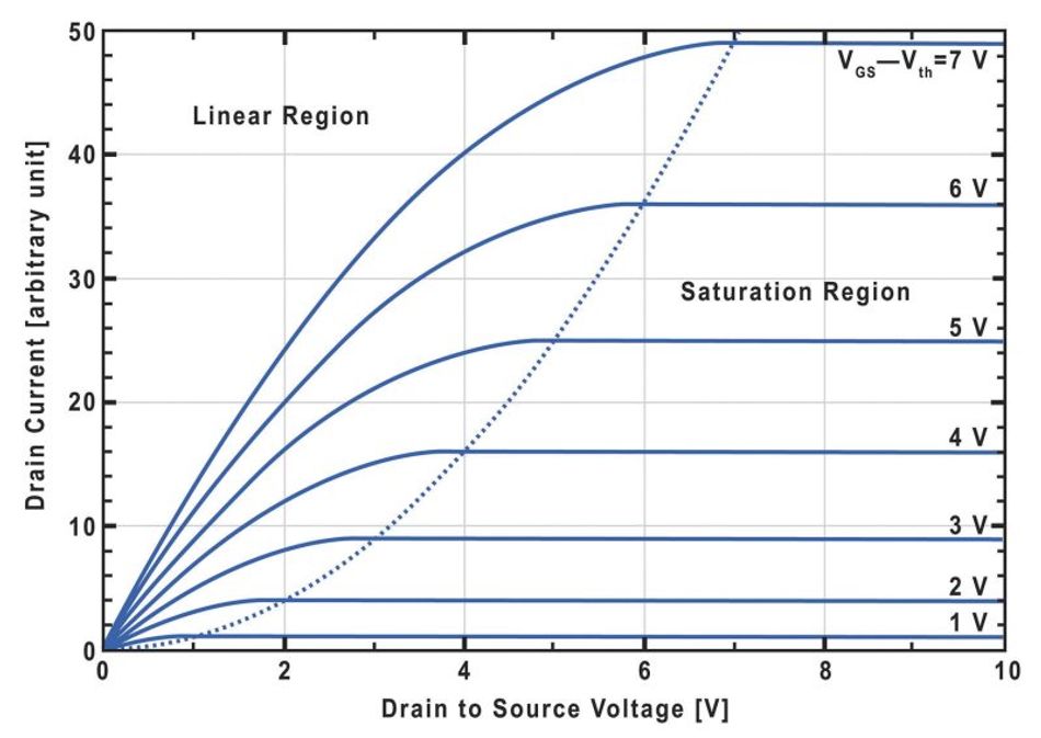 nMOSFET I-V characteristics; Source: MKS