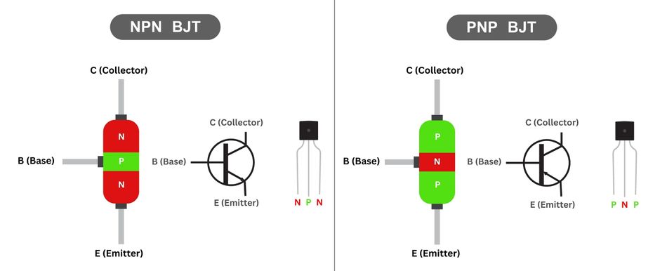 NPN vs PNP Bipolar Junction Transistors (BJTs)