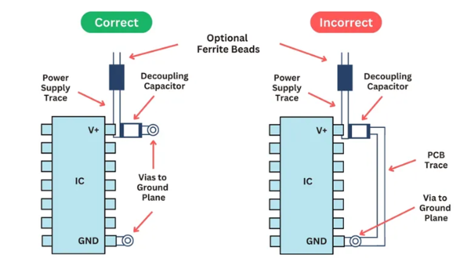 Placement technique for decoupling capacitors
