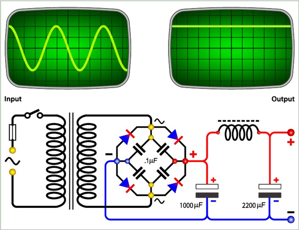 Placing filter capacitors at the output of a voltage supply smoothens the waveform