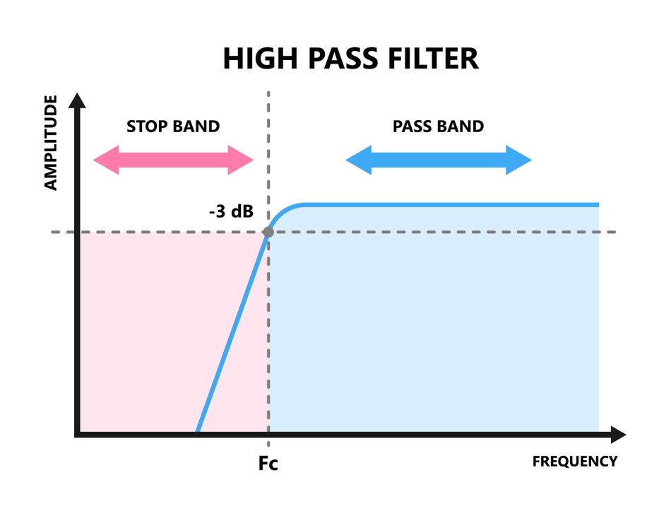 Frequency response of a simple high-pass filter